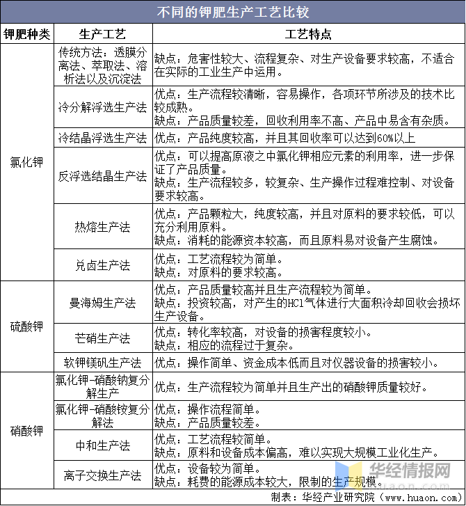 「e公司观察」国内钾肥资源衰减 调减产能利在长远