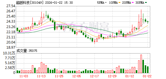 万邦医药：截止2026年1月30日，公司的股东人数为7,983户