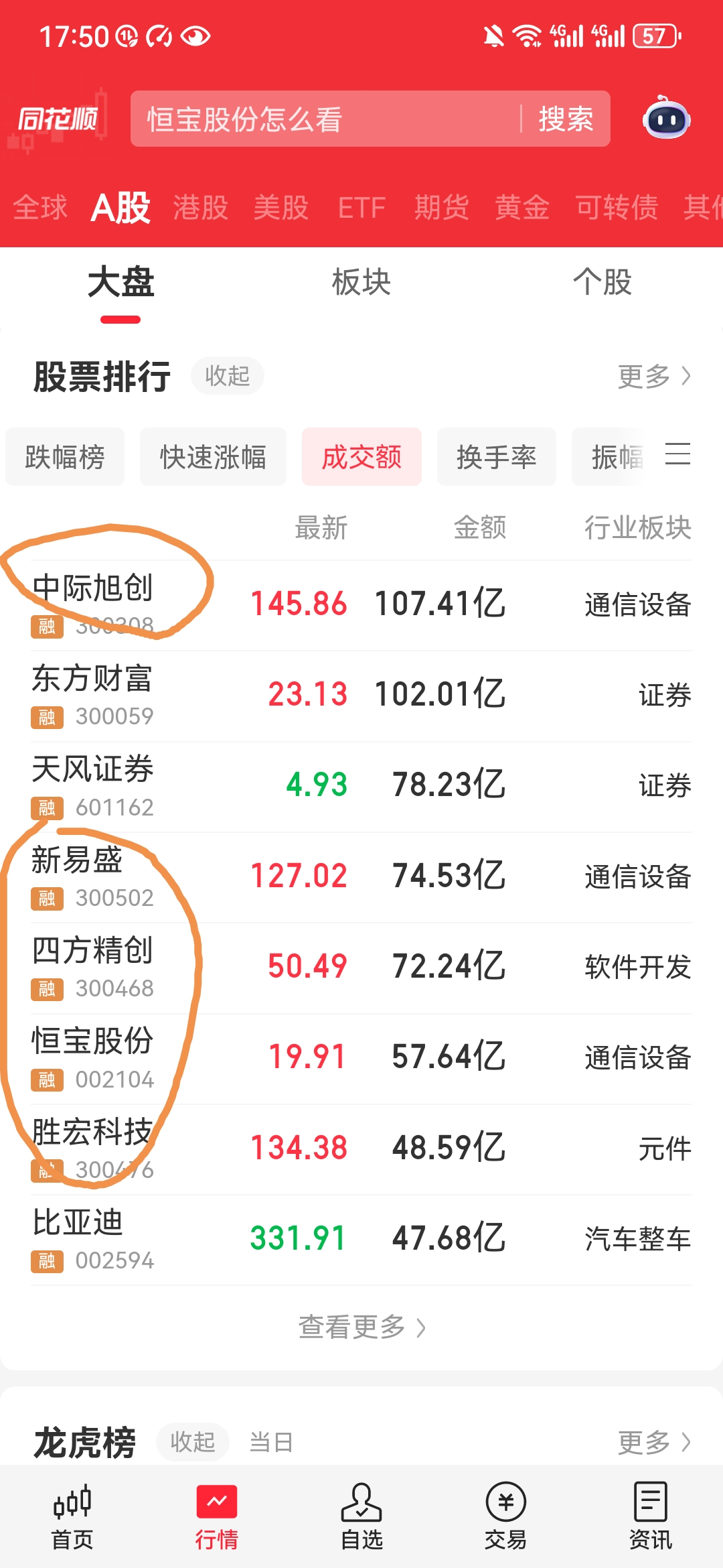 新易盛成交额超250亿元