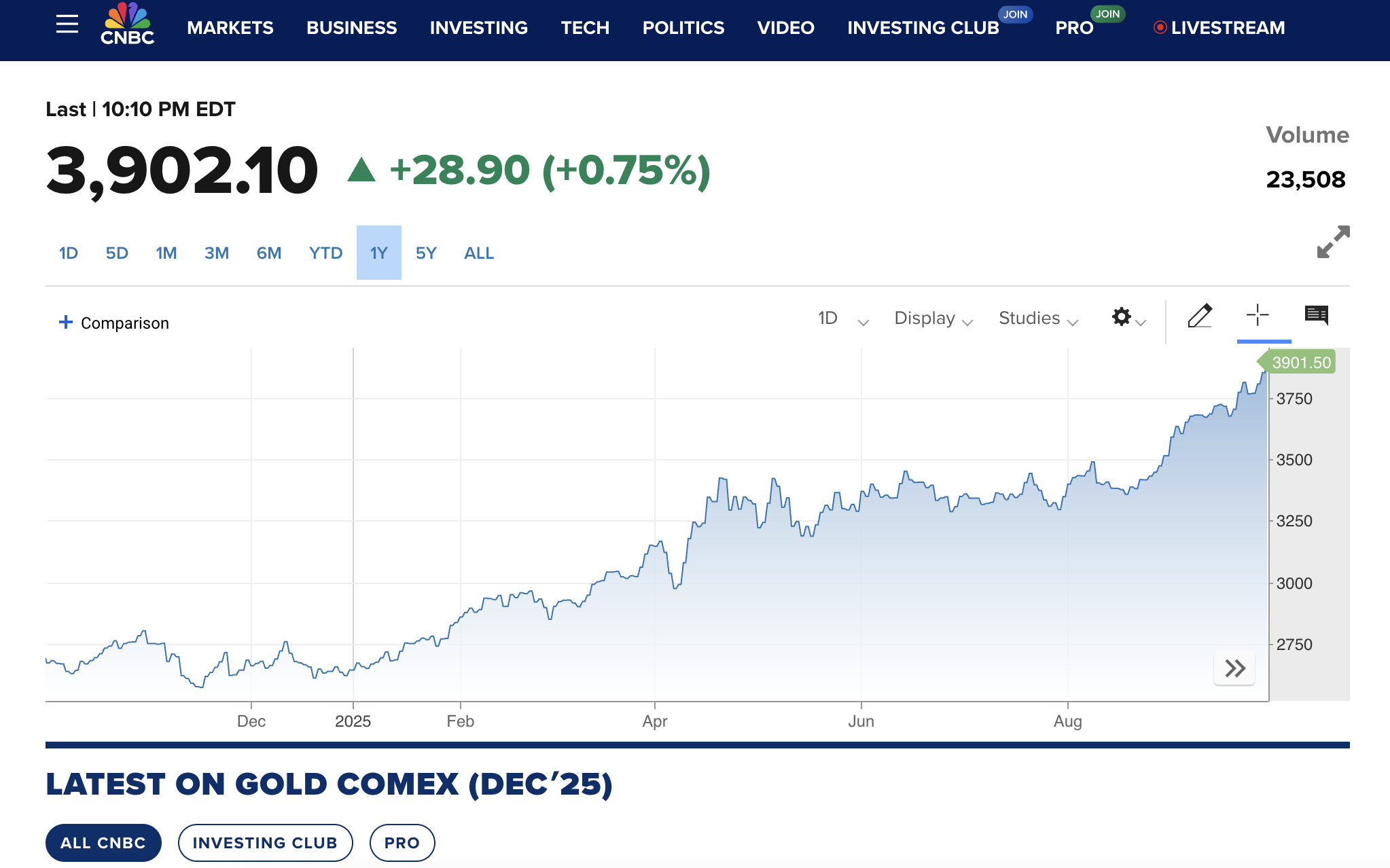 金价飙升至历史新高,突破每盎司4700美元