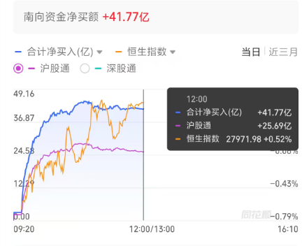 港股午评：恒生指数涨0.21%，恒生科技指数跌1.31%