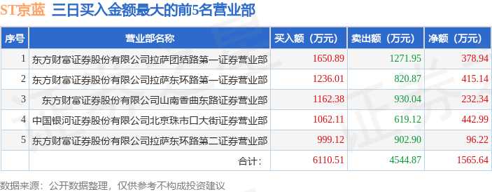 ST京蓝录得8天6板