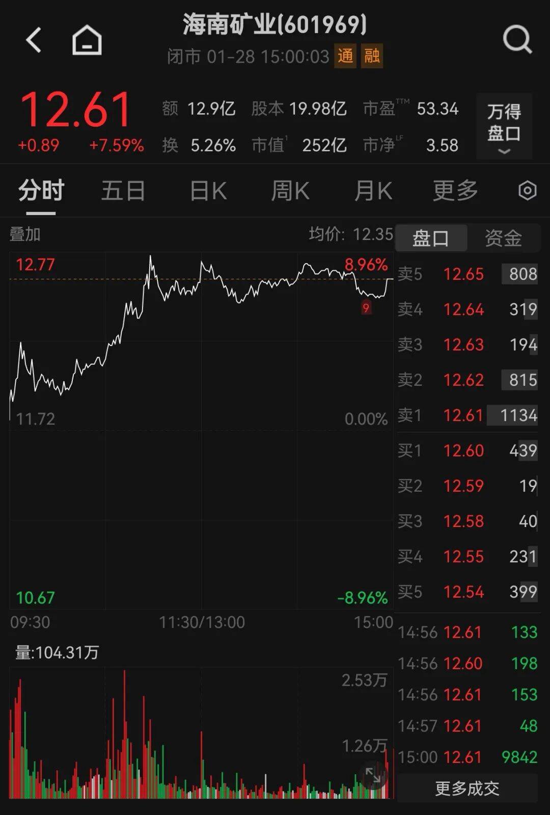 今日股价大涨！300828，重大资产重组，明天停牌