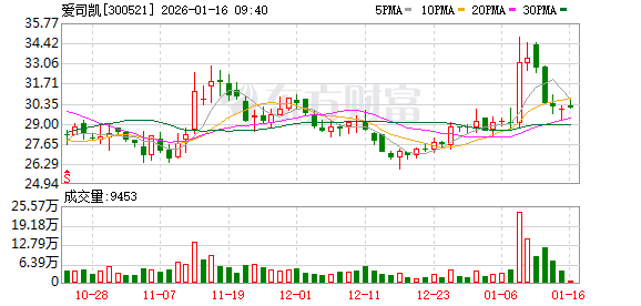 爱司凯：公司目前没有生产可用于消费级3D打印设备