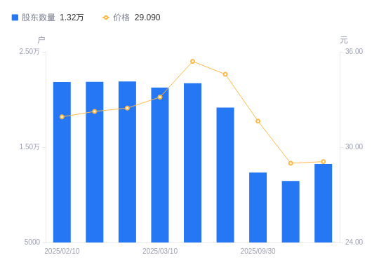 拓新药业：截至2026年1月30日，公司股东户数18,676户