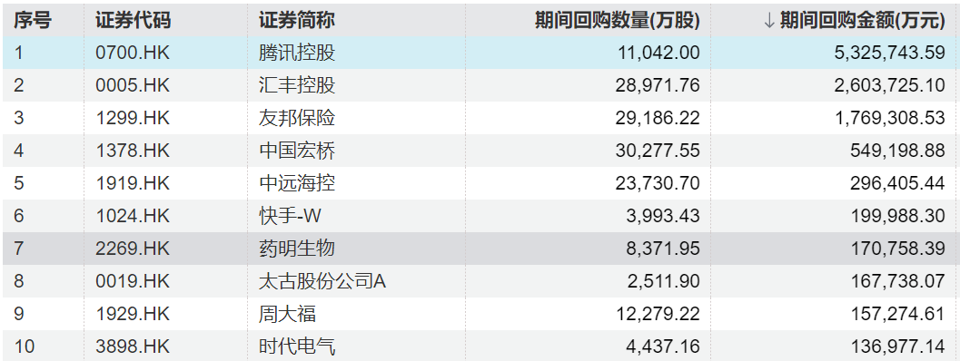 2月4日港股回购一览