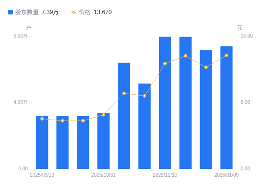 富特科技：截止2026年1月30日，公司股东总户数10868户