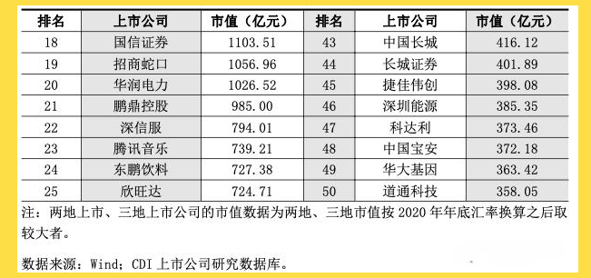 深圳上市公司总数达600家