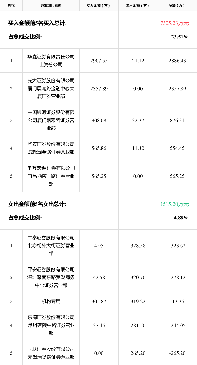 田中精机龙虎榜数据（2月5日）