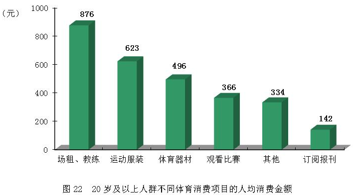体育总局：去年全国7地监测1947场重点赛事 带动消费431.28亿元