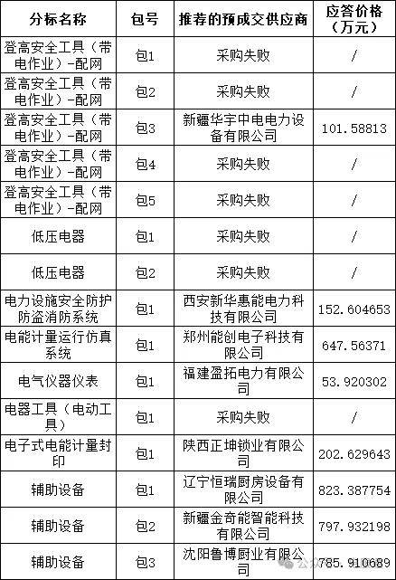 通达股份：预中标1.88亿元国家电网采购项目
