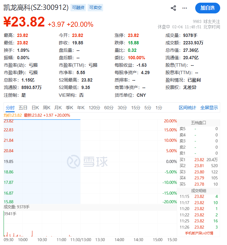 63只股涨停 最大封单资金4.03亿元