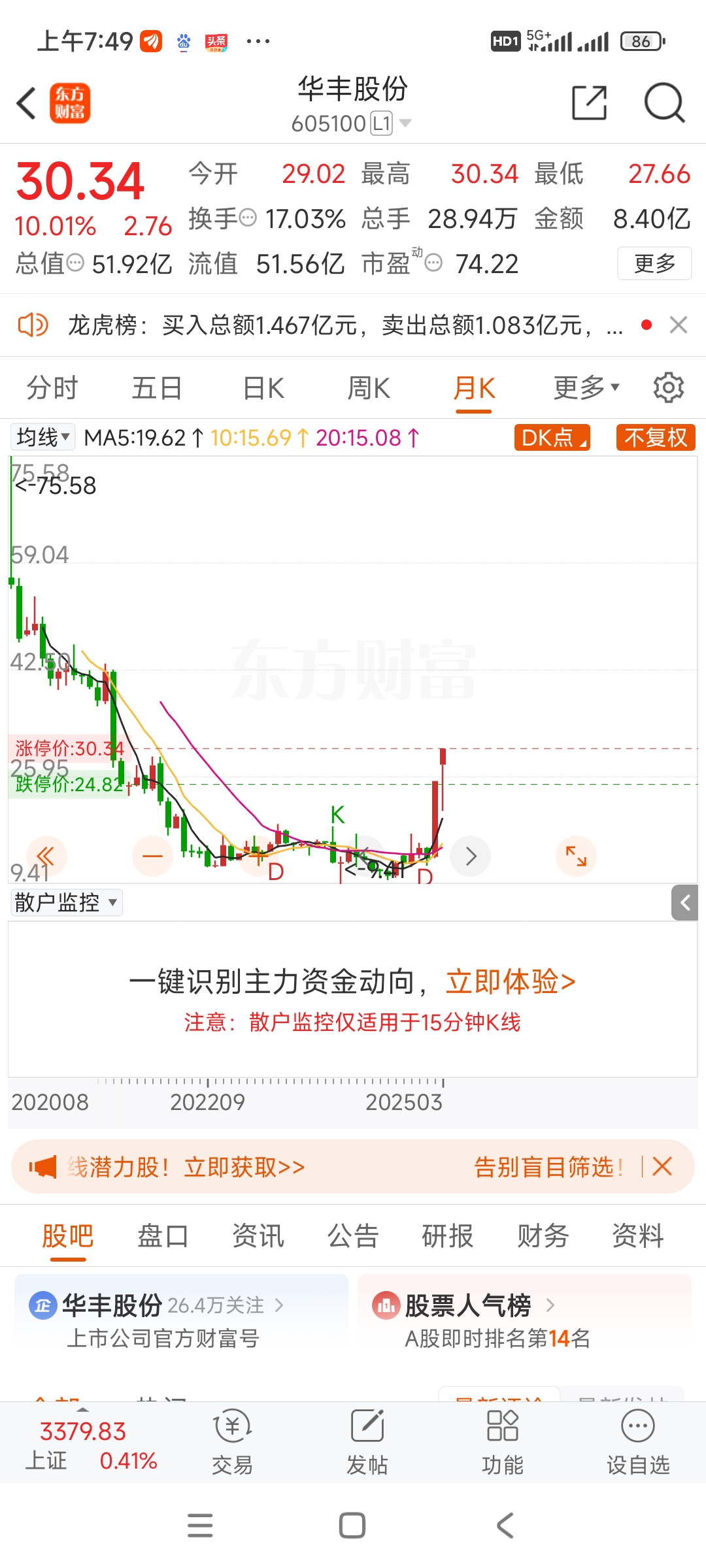 【盘中播报】66只A股封板 基础化工行业涨幅最大