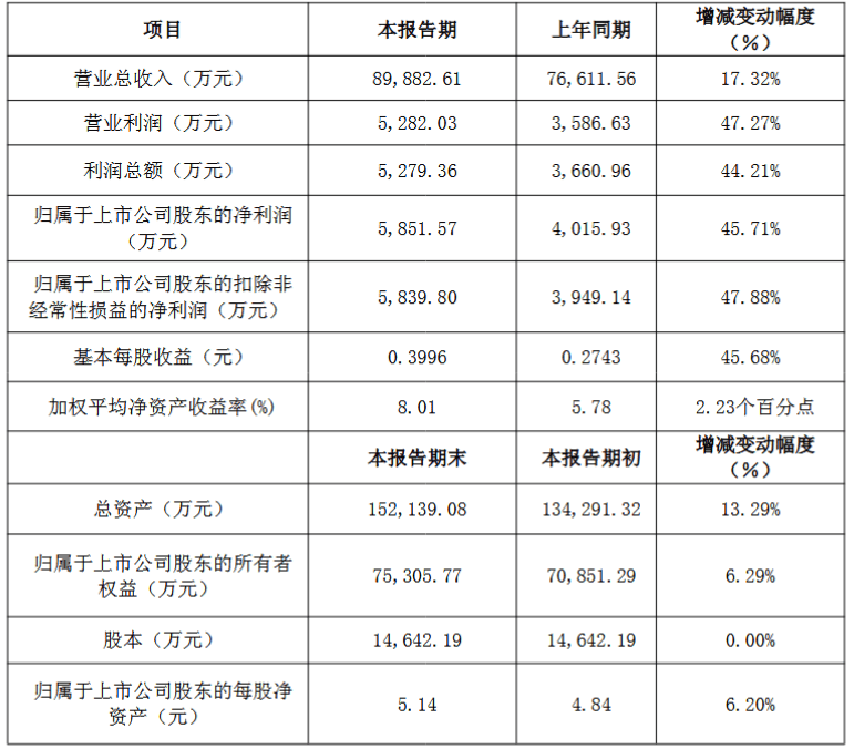 103家公司公布业绩快报：77%去年净利润增长