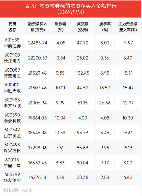 两融余额七连降 杠杆资金大幅减仓125股