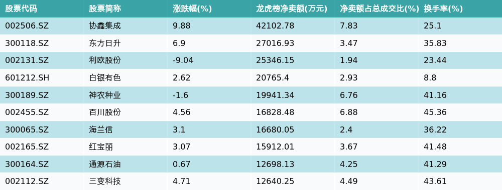 协鑫集成2月9日龙虎榜数据