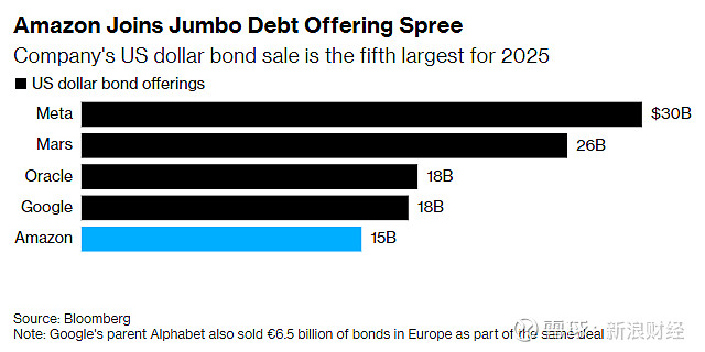 谷歌据悉拟发150亿美元债券 融资加码AI支出