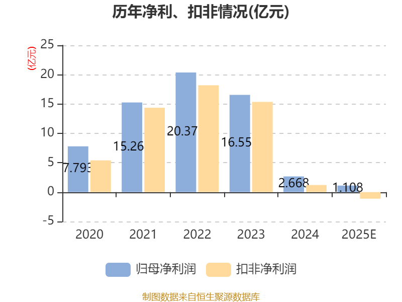 南玻A：青海南玻具备生产9-11N多晶硅的能力 目前主要用于太阳能光伏产业