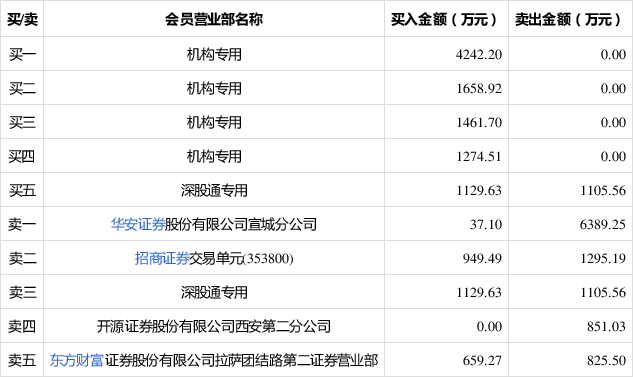幸福蓝海龙虎榜数据（2月10日）