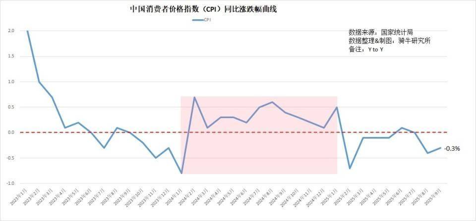 基期轮换对CPI和PPI数据是否有影响？ 国家统计局回应