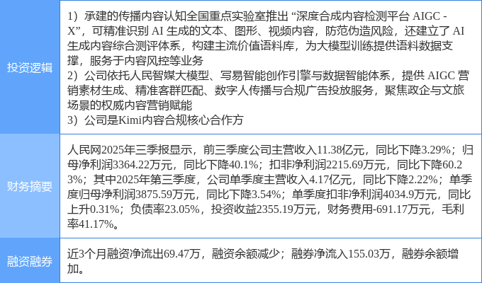 26.33亿主力资金净流入，AI语料概念涨3.47%