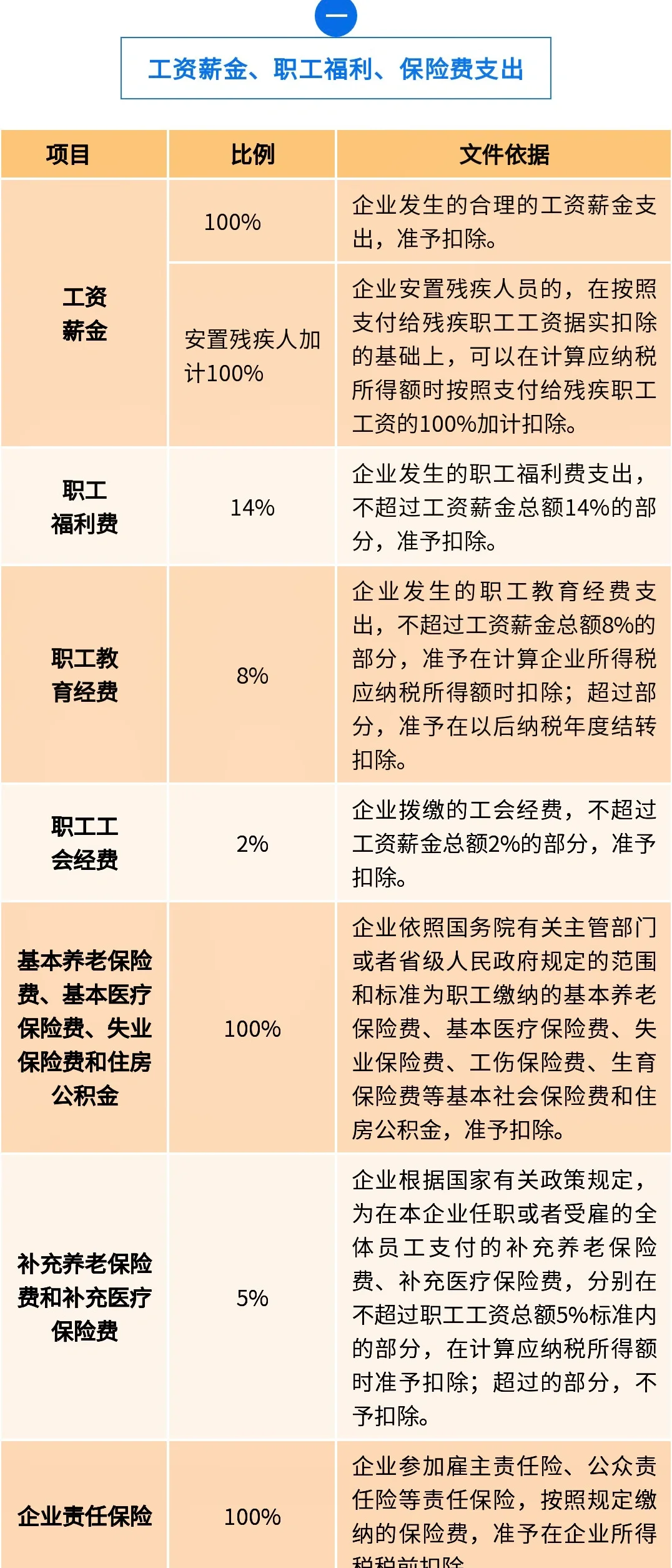 奂熹说税|企业筹建期发给员工的工资，怎么缴个税？
