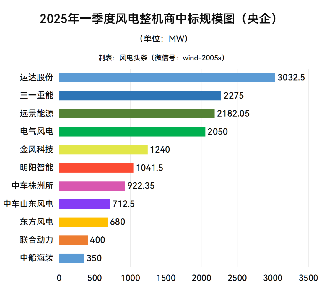 罗曼股份：联合中标2.6亿元风电项目
