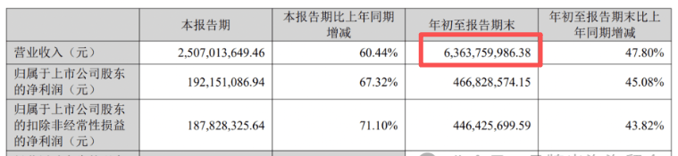 141家公司业绩快报亮相 62%营收利润双双增长