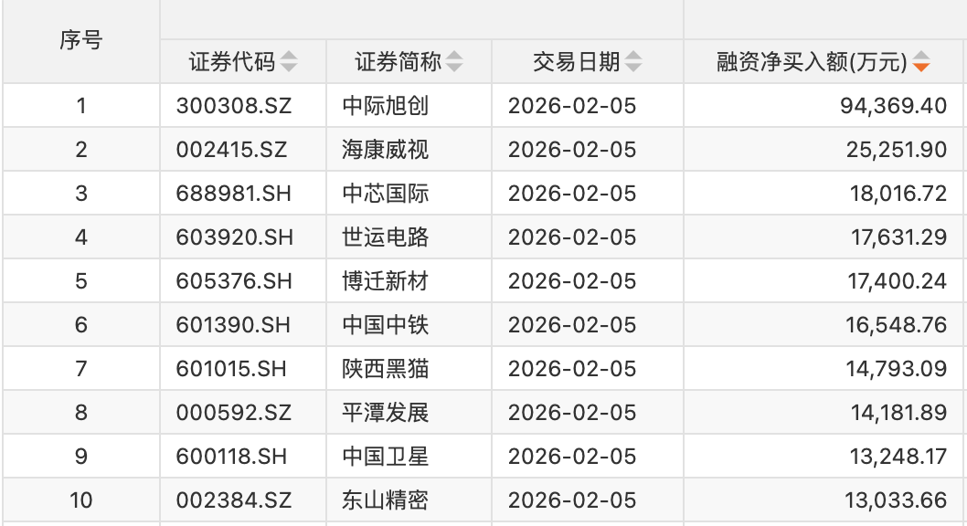 参与两融交易的投资者数量一日减少3.28万名