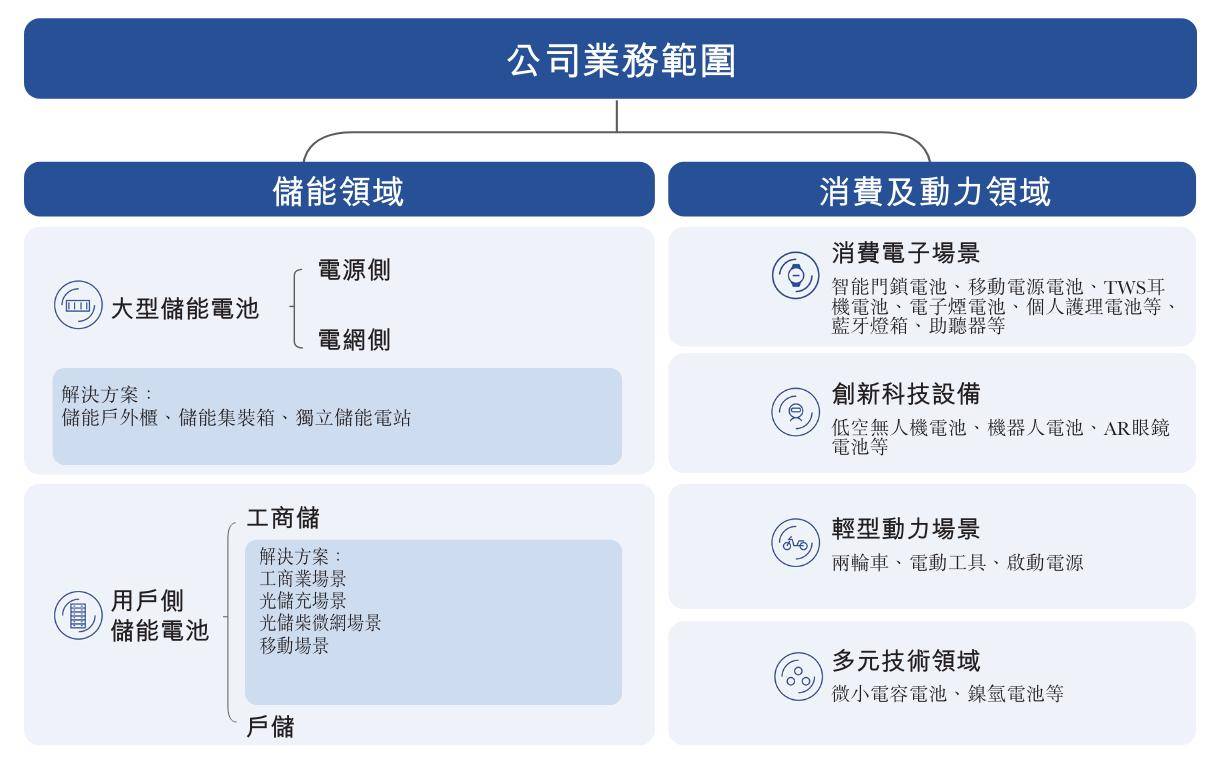 湖北楚能新晋、鹏辉能源重返 2025年全球储能电池出货量TOP10出炉