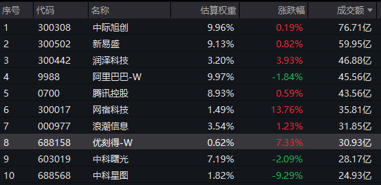 中际旭创：CSP客户会直接下订单给公司