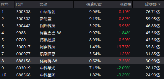 中际旭创：CSP客户会直接下订单给公司