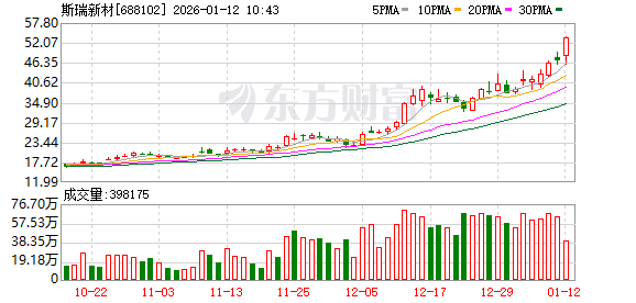 德才股份股价又创新高，今日涨4.28%