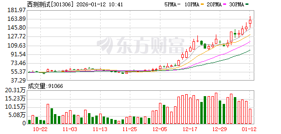 德才股份股价又创新高，今日涨4.28%