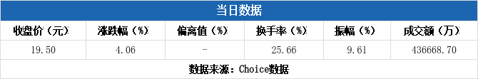浙文互联换手率21.38%，沪股通龙虎榜上买入1.73亿元，卖出1.02亿元