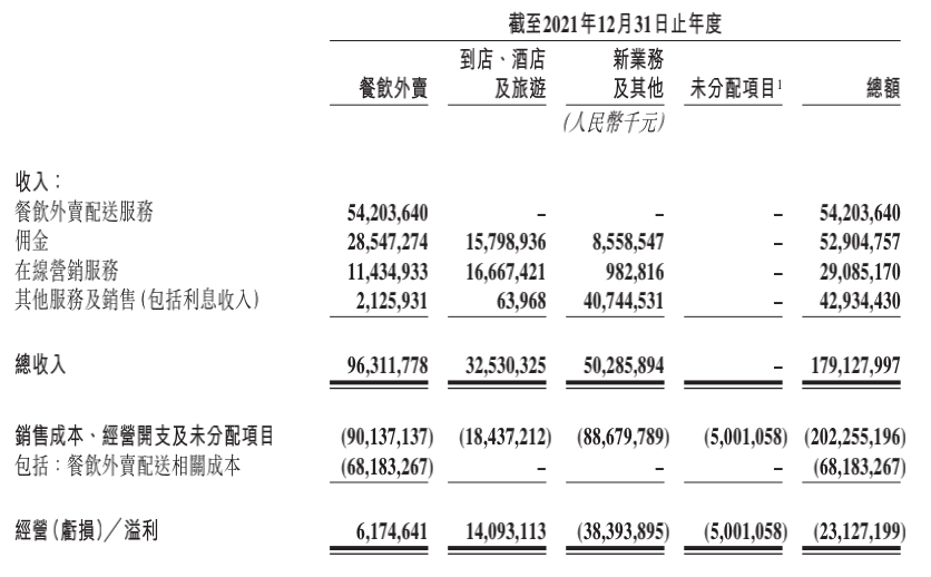 亏损超230亿，美团公布2025账单！今年一季度继续亏损