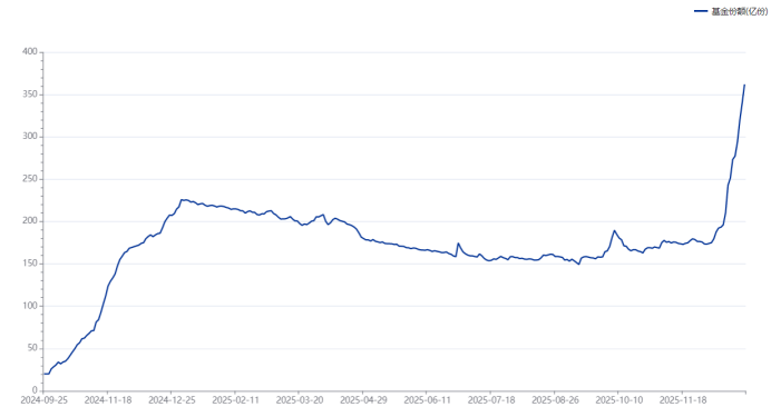 2月以来公告上市股票型ETF平均仓位28.93%