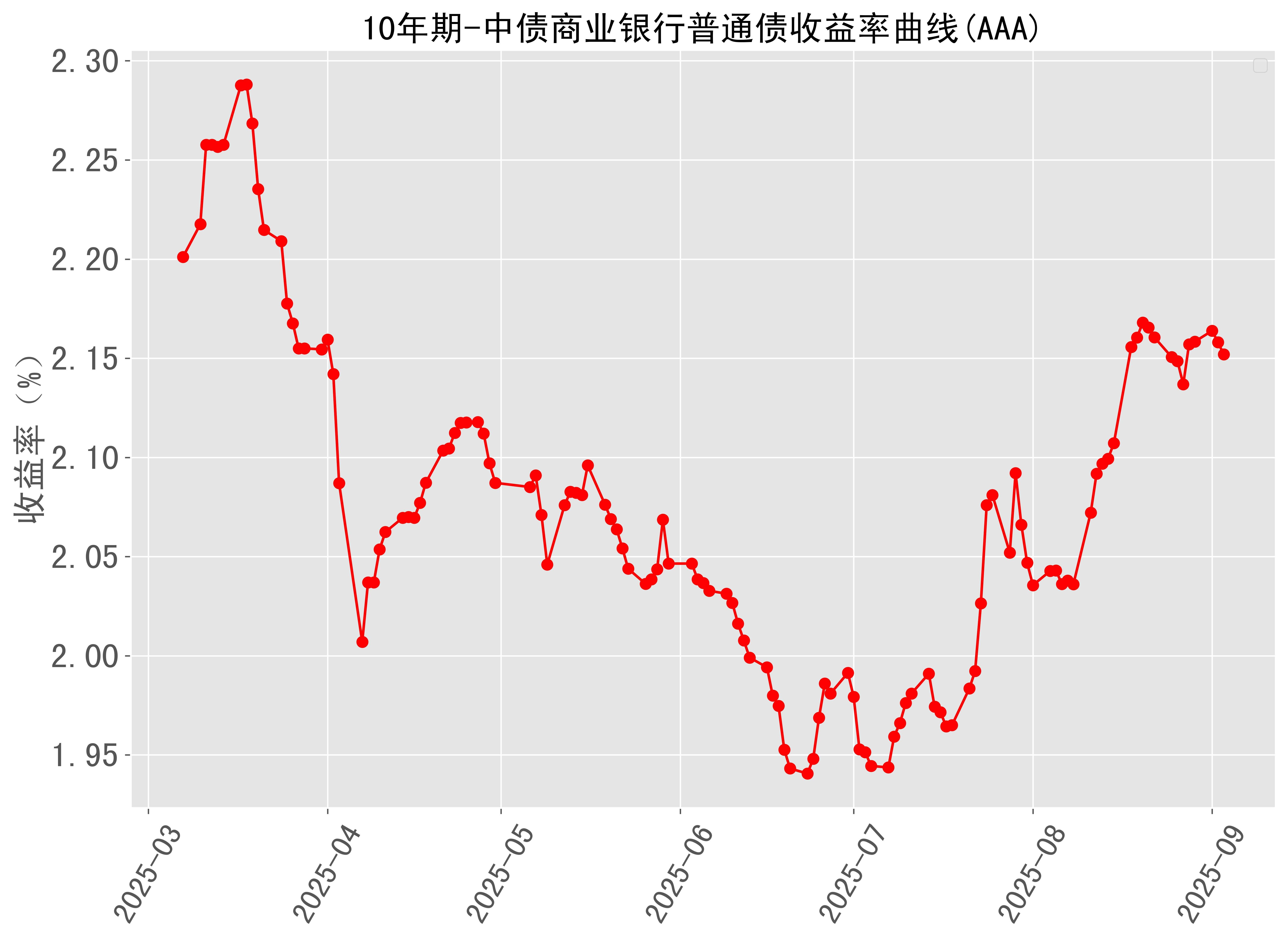 美债收益率集体下跌，10年期美债收益率跌4.79个基点