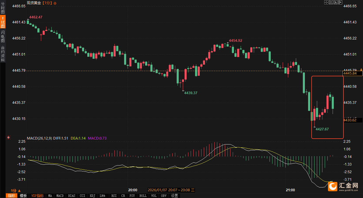 通胀动能减弱降低政策约束，美债收益率单周下跌逾10个基点
