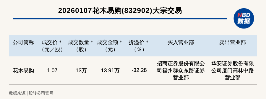 华虹公司大宗交易成交48.08万股 成交额6209.13万元