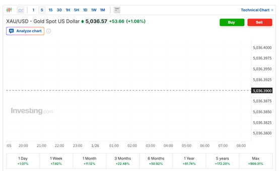 2026年黄金价格能冲上6000美元吗？