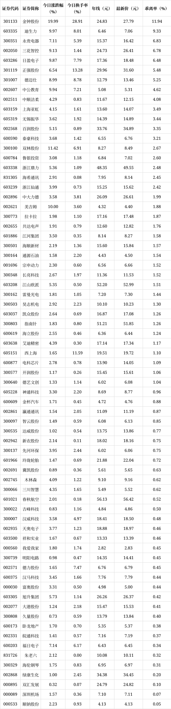 今日28只个股跨越牛熊分界线
