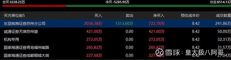 德才股份跌停，上榜营业部合计净卖出2257.59万元