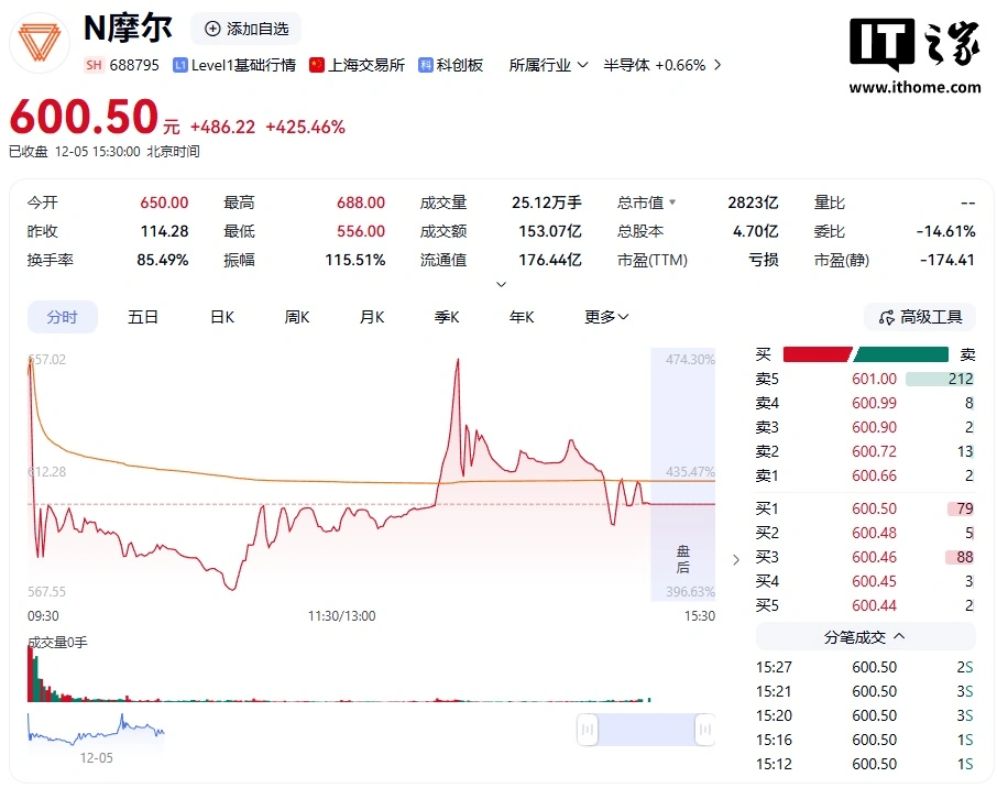 2月13日科创板高换手率股票（附股）