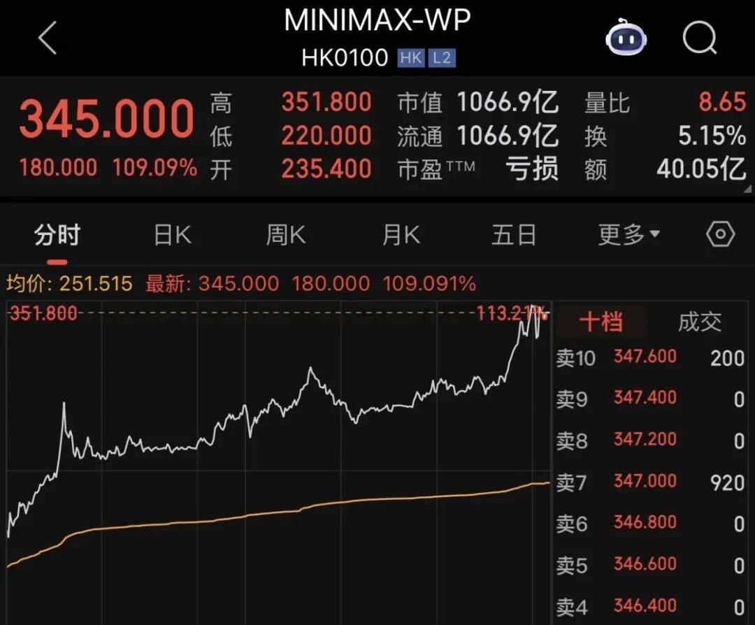 新一代文本模型MiniMax M2.5上线 MiniMax市值突破2100亿港元