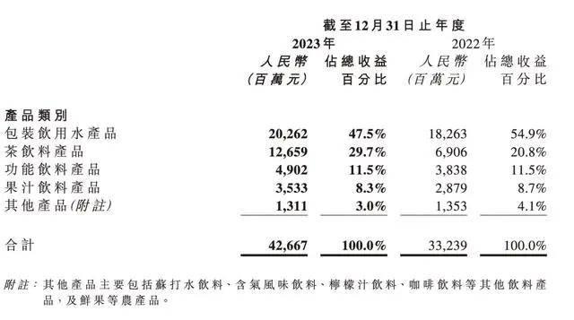 五部门：到2028年培育5个以上年营业收入超100亿元的茶产业集群