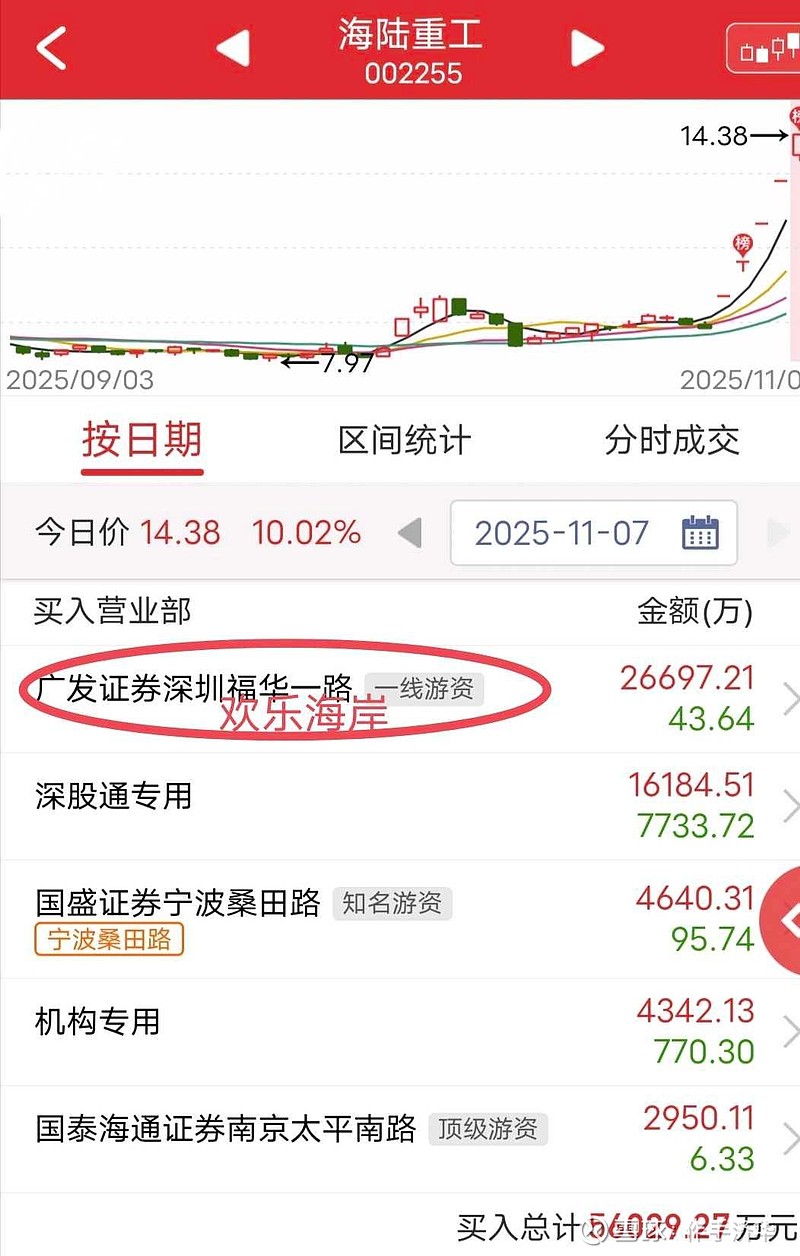 浙江世宝涨停，龙虎榜上机构买入5360.52万元，卖出5931.52万元