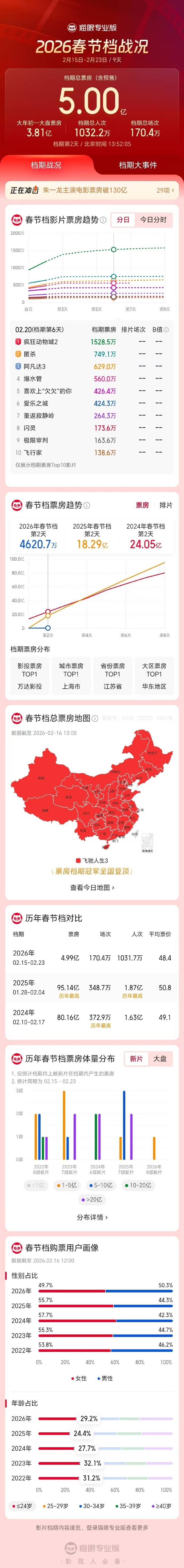 2026年春节档总票房破15亿元