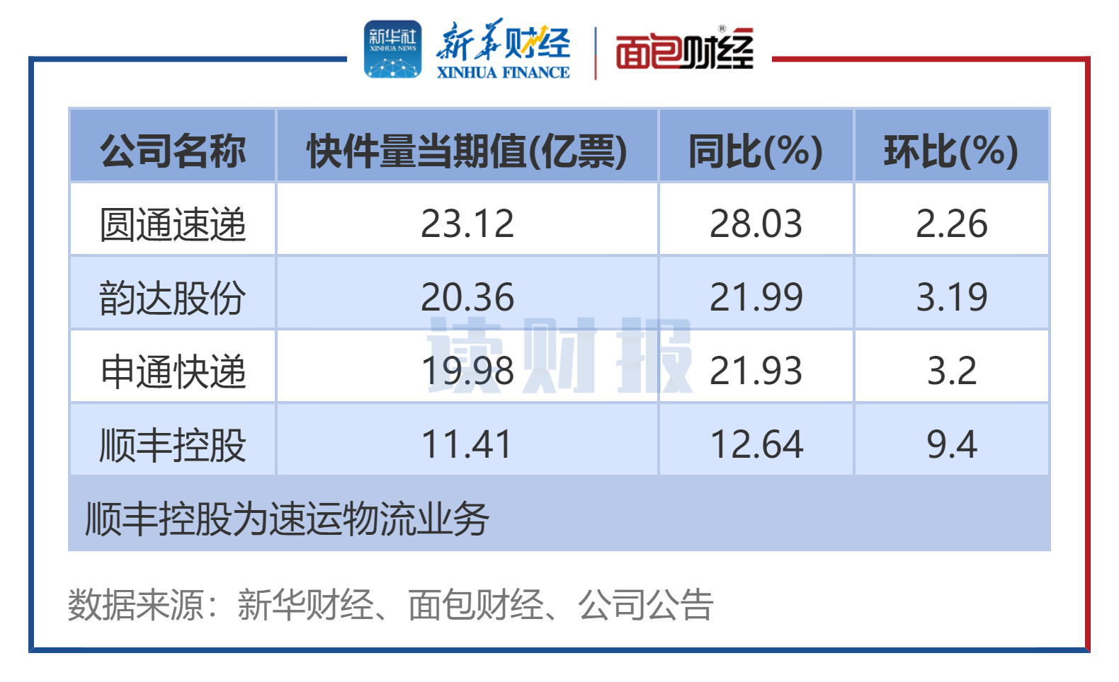 韵达股份：1月快递服务业务收入同比增长18.01%