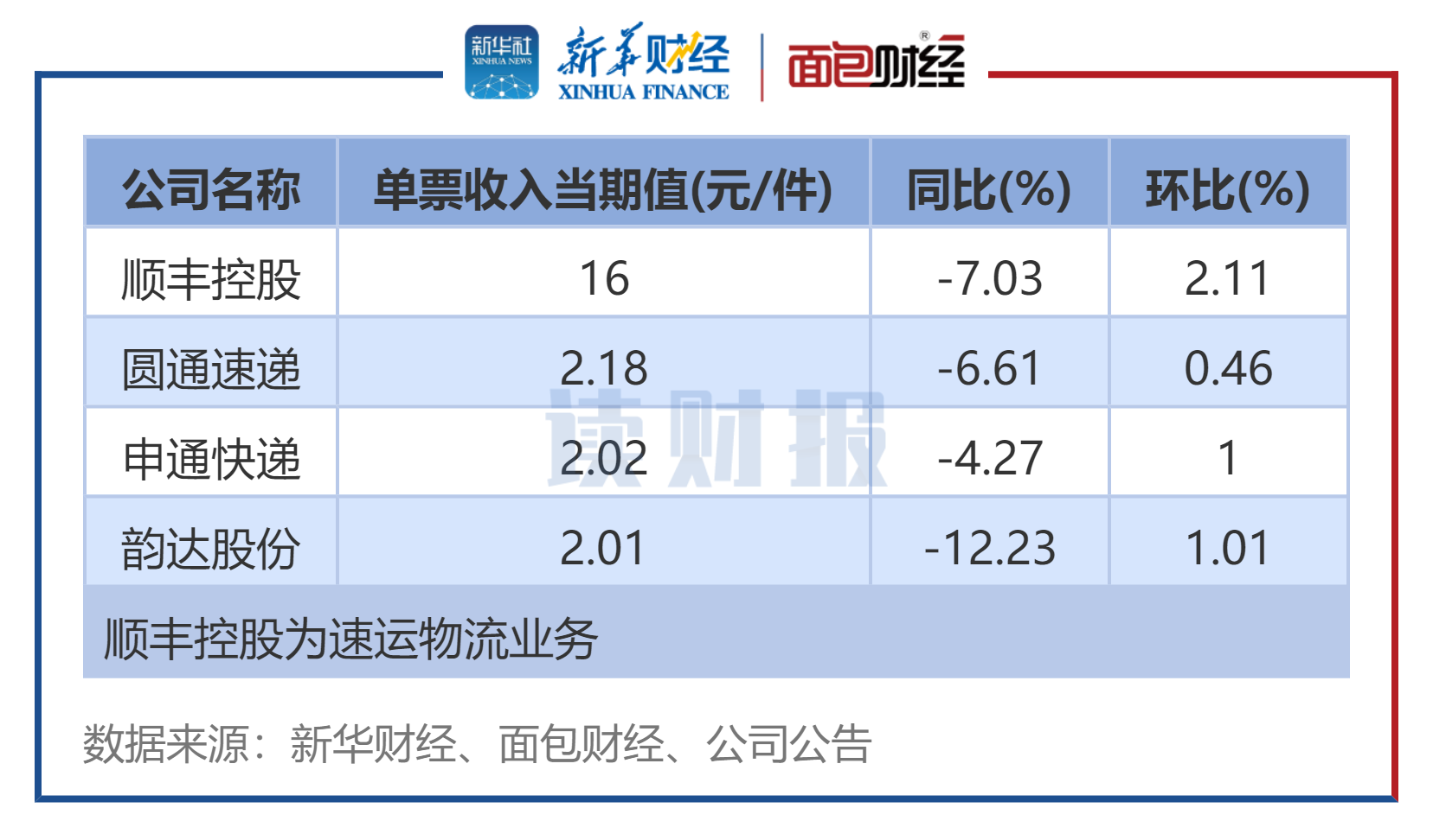 韵达股份：1月快递服务业务收入同比增长18.01%